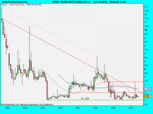 PRANA BIOTECHNOLOGY LT