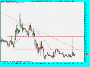 PRANA BIOTECHNOLOGY LT