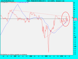 PRANA BIOTECHNOLOGY LT