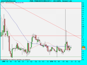 PRANA BIOTECHNOLOGY LT