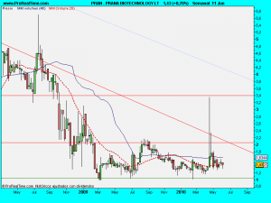 PRANA BIOTECHNOLOGY LT