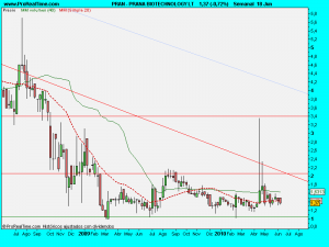 PRANA BIOTECHNOLOGY LT