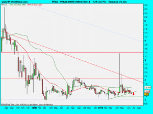 PRANA BIOTECHNOLOGY LT