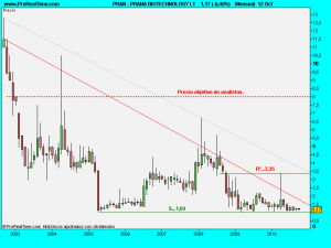 PRANA BIOTECHNOLOGY LT