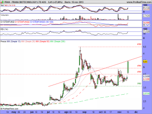 PRANA BIOTECHNOLOGY LTD ADS