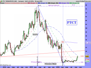 PTC THERAPEUTICS INC.