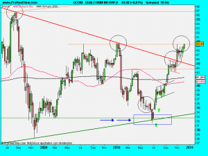 QUALCOMM INCORP.D