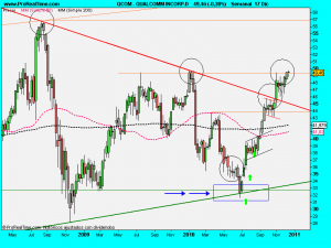 QUALCOMM INCORP.D