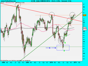 QUALCOMM INCORP.D