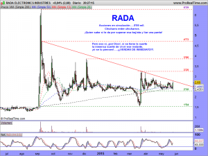 RADA ELECTRONICS INDUSTRIES