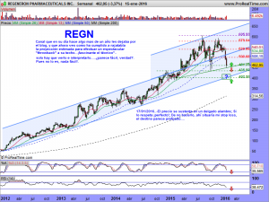 REGENERON PHARMACEUTICALS INC.