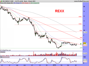 REX ENERGY CORP.