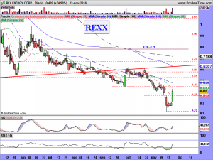 REX ENERGY CORP.