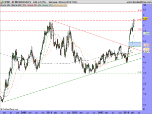 RF MICRO DEVICES.semanal