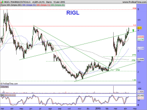 RIGEL PHARMACEUTICALS