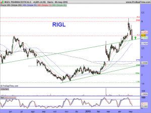 RIGEL PHARMACEUTICALS