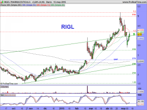 RIGEL PHARMACEUTICALS