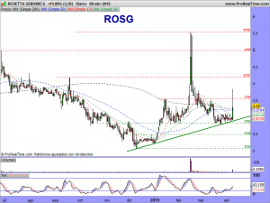 ROSETTA GENOMICS