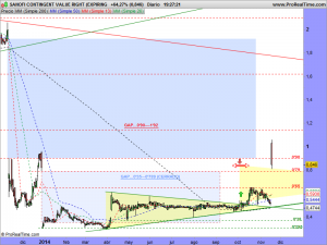 SANOFI CONTINGENT VALUE RIGHT (EXPIRING