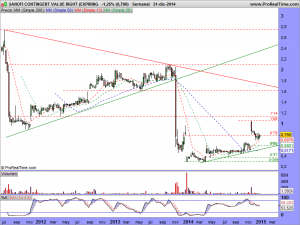 SANOFI CONTINGENT VALUE RIGHT (EXPIRING