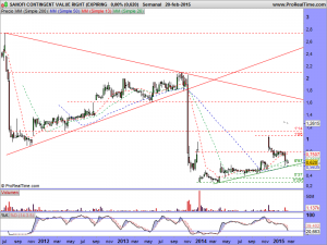 SANOFI CONTINGENT VALUE RIGHT (EXPIRING