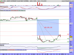 SANOFI CONTINGENT VALUE RIGHT (EXPIRING