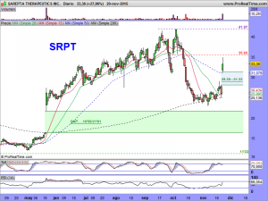 SAREPTA THERAPEUTICS INC.