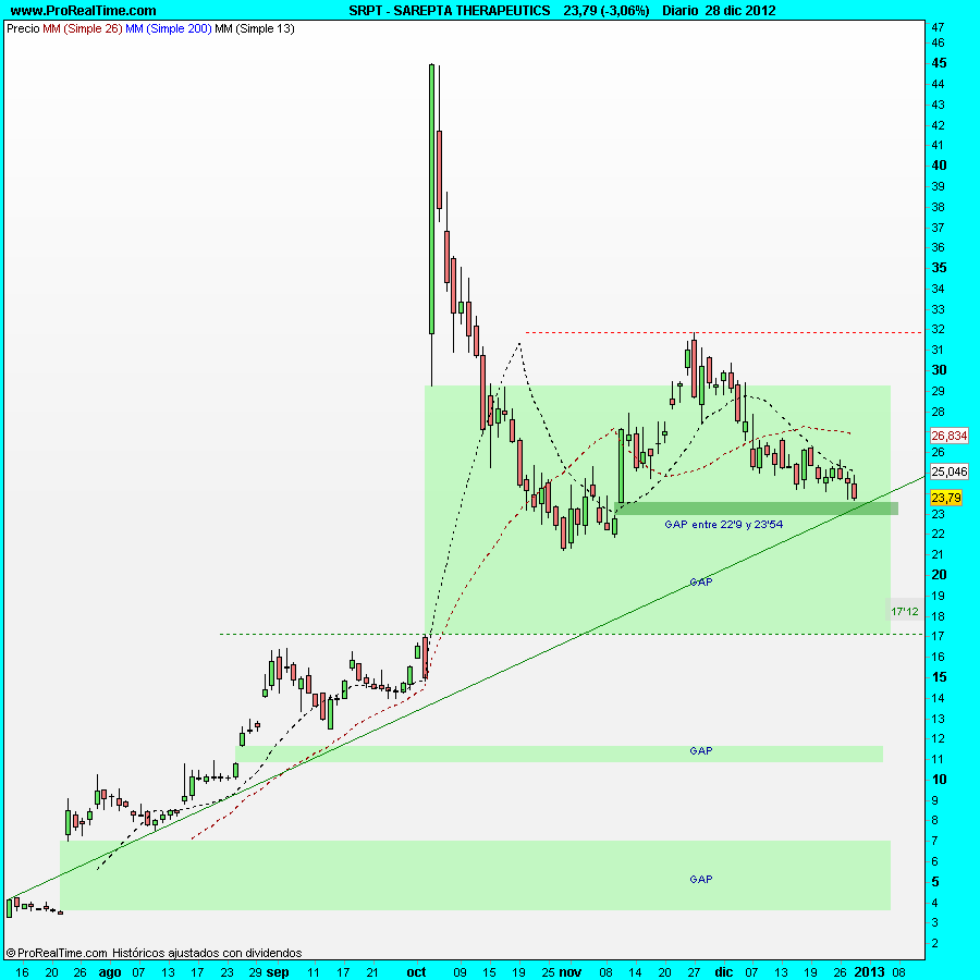 SAREPTA THERAPEUTICS