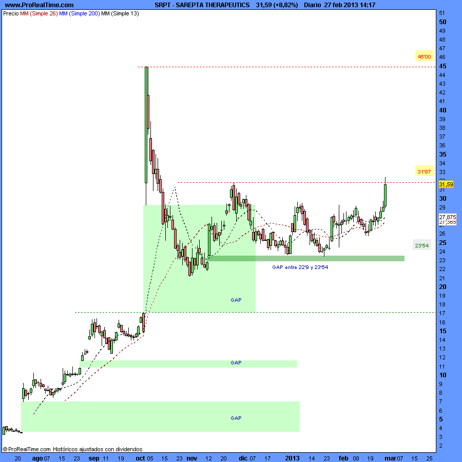 SAREPTA THERAPEUTICS