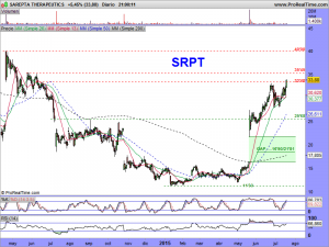 SAREPTA THERAPEUTICS