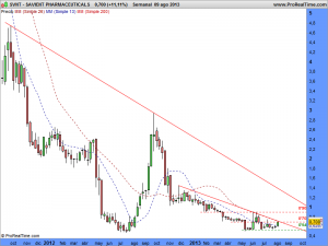 SAVIENT PHARMACEUTICALS