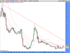 SAVIENT PHARMACEUTICALS