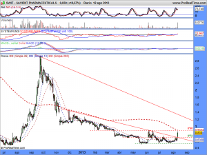 SAVIENT PHARMACEUTICALS