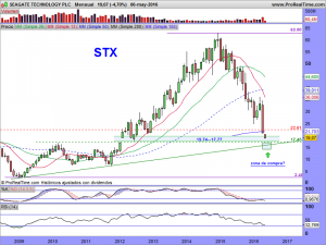 SEAGATE TECHNOLOGY PLC