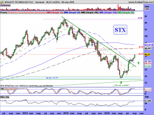 SEAGATE TECHNOLOGY PLC