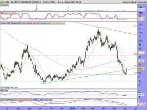 SILVER STANDARD RESOURCES