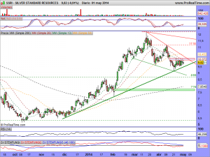 SILVER STANDARD RESOURCES