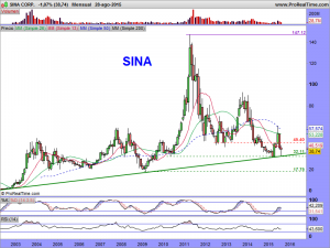 SINA CORP.