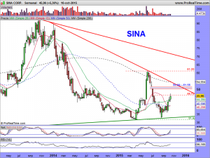 SINA CORP.