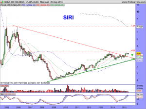 SIRIUS XM HOLDINGS