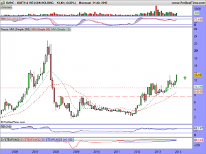 SMITH & WESSON HOLDING