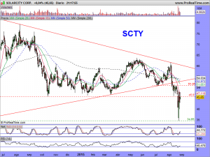 SOLARCITY CORP.