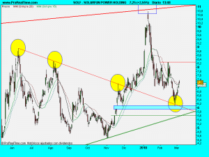 SOLARFUN POWER HOLDING.4marzo