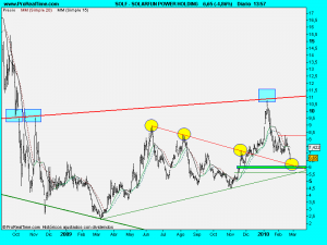 SOLARFUN POWER HOLDING.diario23feb