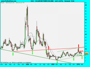 SOLARFUN POWER HOLDING.semanal23feb