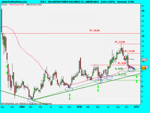 SOLARFUN POWER HOLDINGS CO., AMERICAN D