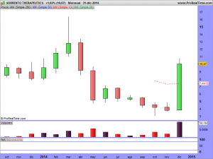 SORRENTO THERAPEUTICS