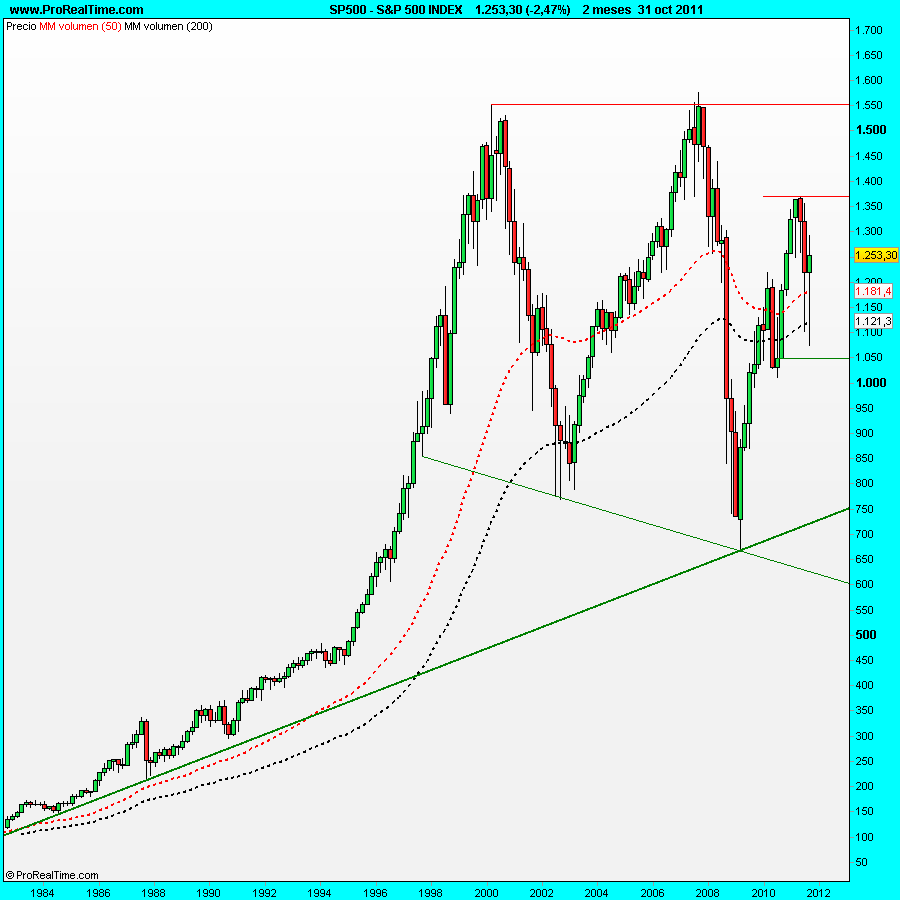 S&P 500 INDEX