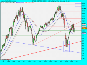 S&P 500 INDEX