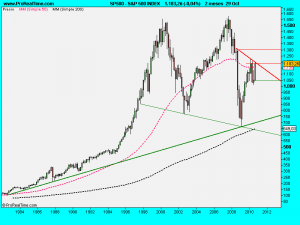 S&P 500 INDEX